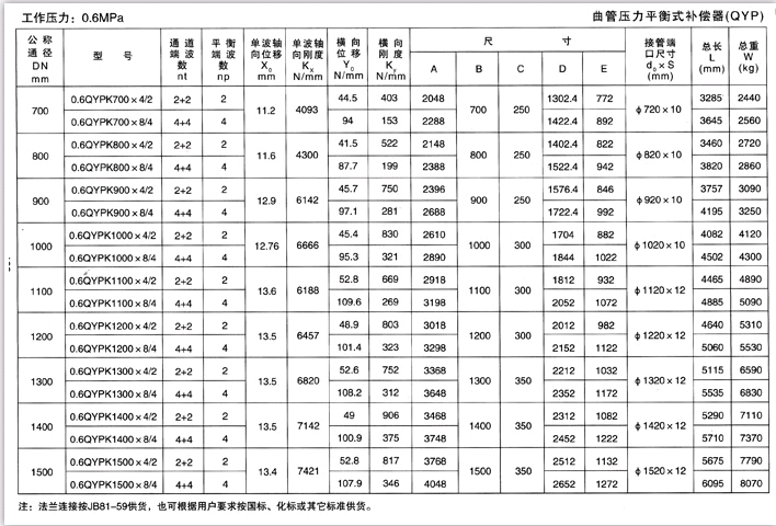 曲管壓力平衡式補償器（QYP）產(chǎn)品參數一