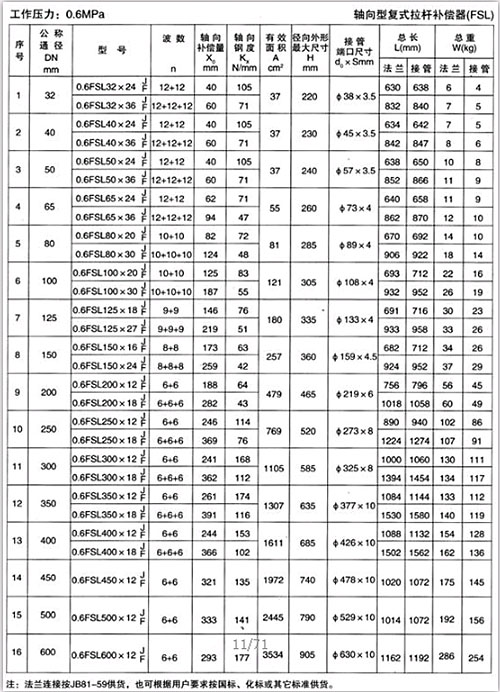 軸向型復式拉桿補償器（TFL）產(chǎn)品參數一