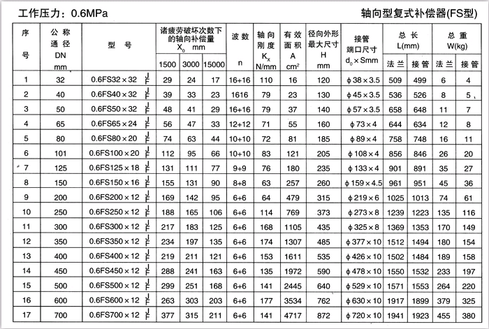 軸向型復式補償器（TFS）產(chǎn)品參數一