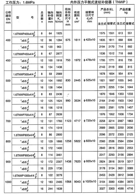 內外壓力平衡式波紋補償器（TNWP）產(chǎn)品參數四