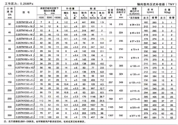 軸向型內壓式波紋補償器（TNY）產(chǎn)品參數一