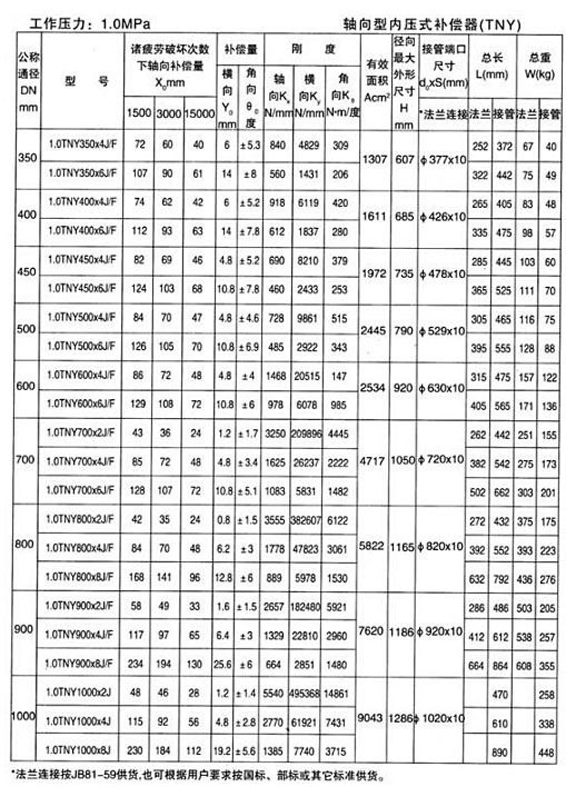 軸向型內壓式波紋補償器（TNY）產(chǎn)品參數十