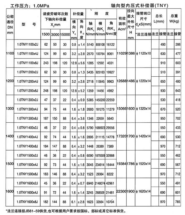 軸向型內壓式波紋補償器（TNY）產(chǎn)品參數十一