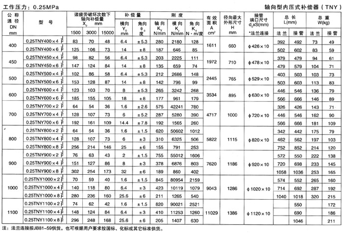 軸向型內壓式波紋補償器（TNY）產(chǎn)品參數二