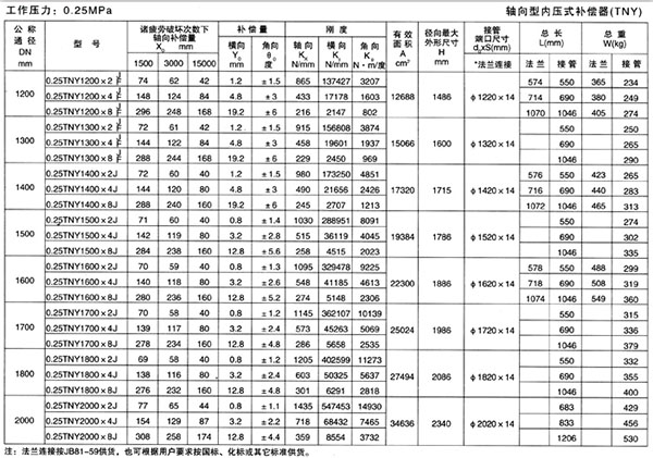 軸向型內壓式波紋補償器（TNY）產(chǎn)品參數三