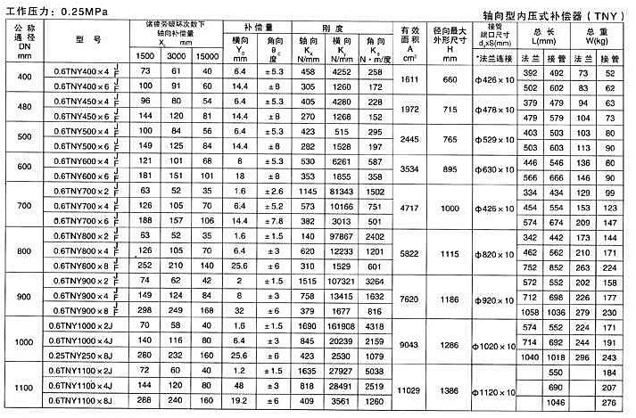 軸向型內壓式波紋補償器（TNY）產(chǎn)品參數六