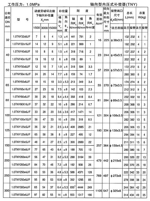軸向型內壓式波紋補償器（TNY）產(chǎn)品參數九