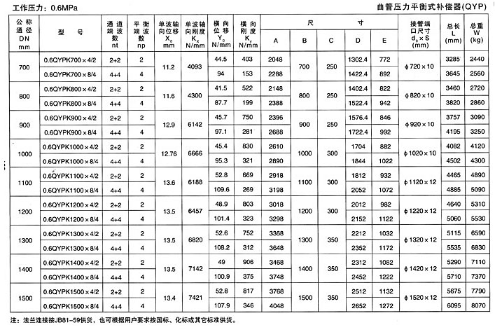 曲管壓力平衡式波紋補償器（TQP）產(chǎn)品參數一