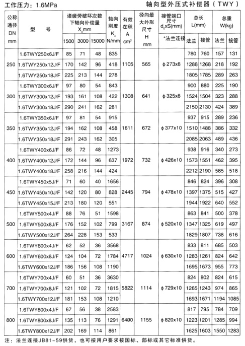 軸向型外壓式補償器（TWY）產(chǎn)品參數六