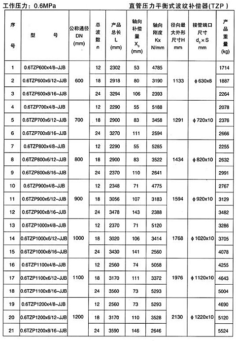 直管壓力平衡式波紋補償器（TZP）產(chǎn)品參數一