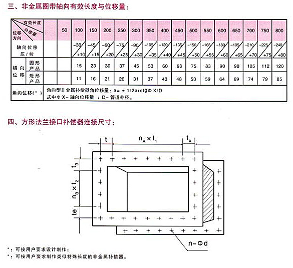 <strong>非金屬矩形補償器技術(shù)參數二</strong>